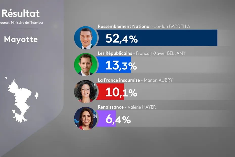 Pas de doute, le vote RN s'explique par le racisme et l'islamophobie. 
Il suffit de voir le résultat à Mayotte, composée à 
95% de musulmans et de "non-blancs".