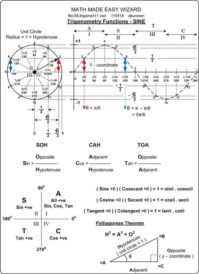 InterestingSTEM's tweet photo. Math made Easy: Trigonometry Functions https://t.co/MT4U2HnjCw