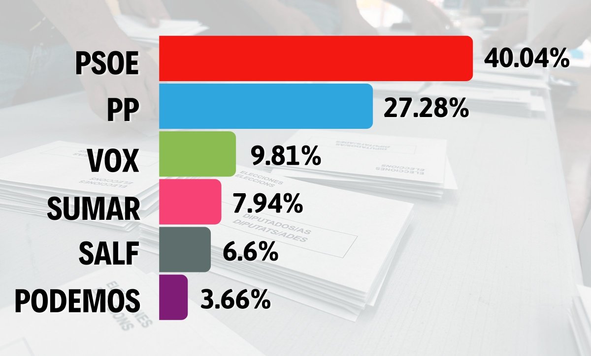 Quart de Poblet lidera la Comunitat con el mayor porcentaje de voto para el PSOE.

🗳️ El PSOE obtiene el porcentaje de votos más alto de entre los municipios de más de 25.000 habitantes de toda la Comunidad Valenciana.

Lee la noticia completa 📲🔗 psoequart.es/quart-de-poble…