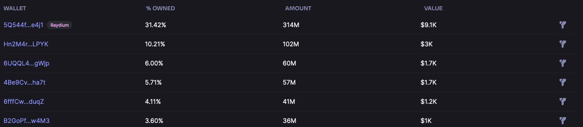 ferbsol's tweet photo. things to avoid while trading memecoins:

• if you are a beginner, please only buy @pumpdotfun coins, or it will be too risky to understand the fundamentals of coins.

• if you are not buying @pumpdotfun coins, you need to check FreezeAuthority. If it is not disabled, you might get honeypotted.

• if you are buying after @pumpdotfun, be sure it is not bundled. Check the holders' percentages; even the top 10 holders is not bad. Sometimes, they are buying supply with a lot of wallets, like 1% each.

• if there are a lot of big holders, wait until they dump or fade. It’s hard to move the chart otherwise.

• if you see 5 minutes of volume is bigger than the current market cap, it’s probably a sell signal, at least a local top.

these are expensive lessons i learned after getting rugged 12,831,723,891 times xd 

thank you for sharing it with your friends.