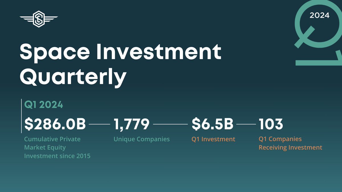 SpaceCapital's tweet photo. Still haven't downloaded the Q1 2024 Space IQ: Space Investment Quarterly? $6.5B invested, major milestones in SatCom &amp; satellite infrastructure, and exciting new launches. Get the latest insights and predictions: https://t.co/khzrRhq4qB https://t.co/b18u7YJYQ2
