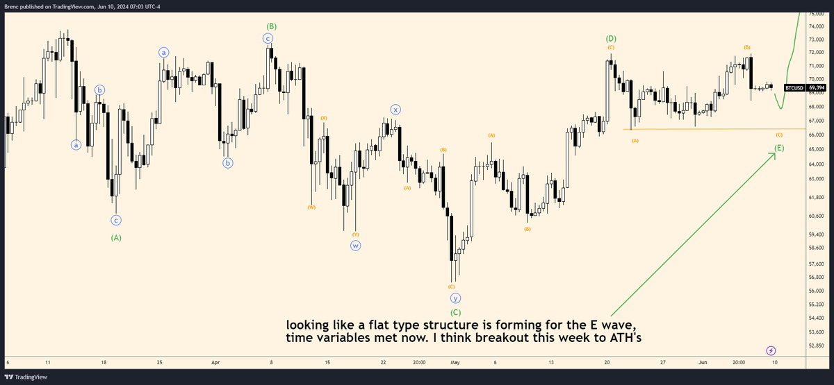 Chop has happened as stated 2 weeks back. Time variables now met. Expecting big volatility ahead, maybe a sweep of 66.3K. But ATH's likely this week. At the very least a key bottom should be made. $BTC