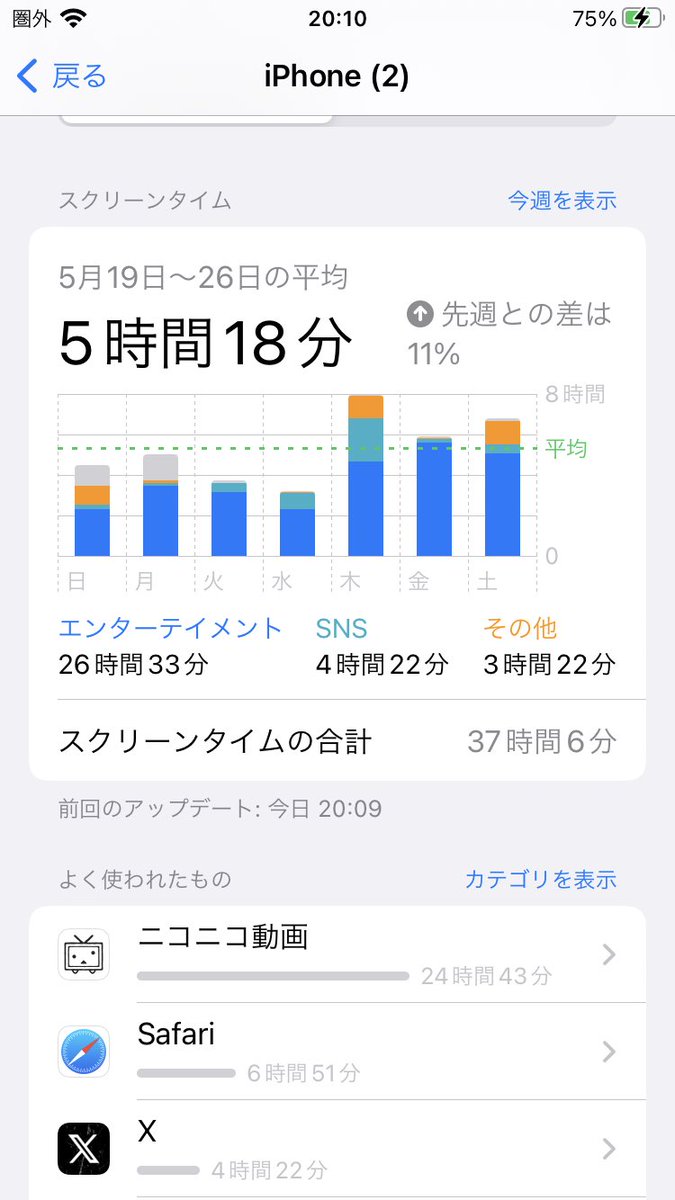 mimoja3's tweet image. サイバー攻撃で視聴できないニコ動、
重度のニコニコ動画中毒者のウチからしたら凄く暇な時間なのだ。
こちら、サブ端末での週のスクリーンタイム

一生懸命解決を模索してくれてる運営さん、
無理し過ぎずに体とメンタルを大切にして復旧頑張ってください！！
#がんばれニコニコ運営