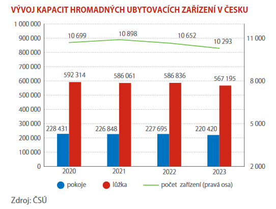 czstatistika's tweet photo. Nabídka ubytovacích zařízení pro turistiku v Česku je poměrně široká. V posledních letech ale celkový počet lůžek klesá.
>>> https://t.co/sUO5ztAEcZ
#ČSÚ #statistikaamy #cestovniruch #penzion #kemp #hotel #botel #ubytovani https://t.co/WoyM1DWU4w