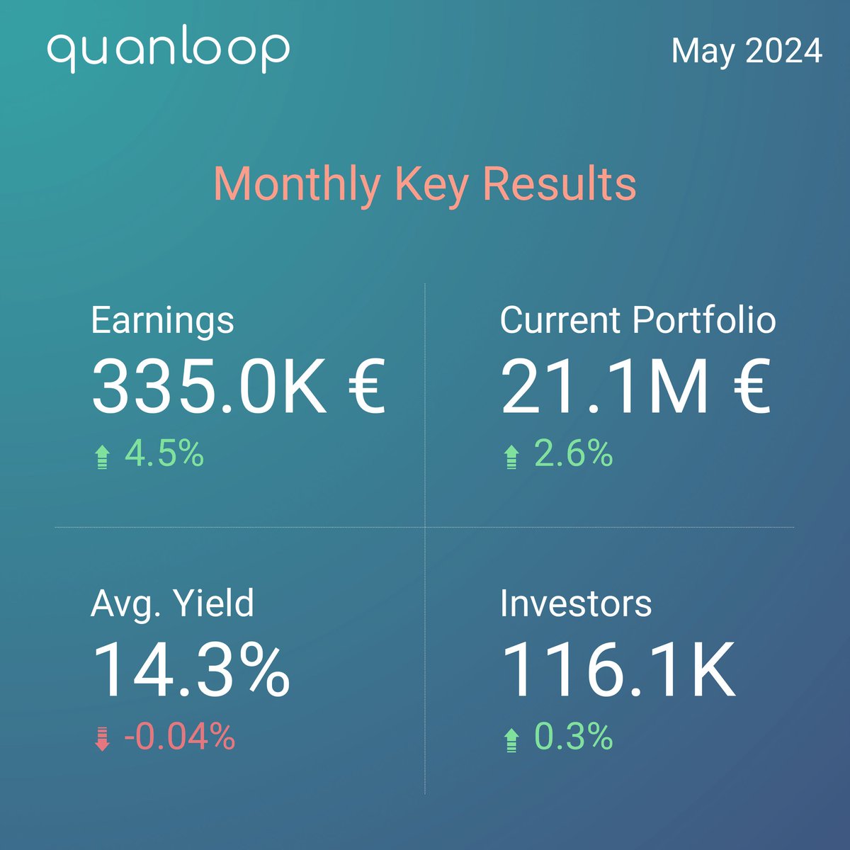 quanloop's tweet image. May '24 at Quanloop: 🌟
📊 Earnings: 335.5K € (⬆️ 4.5%)
💰 Portfolio: 21.1M € (⬆️ 2.6%)
📈 Yield: 14.3%
Looking forward to more growth! 🚀