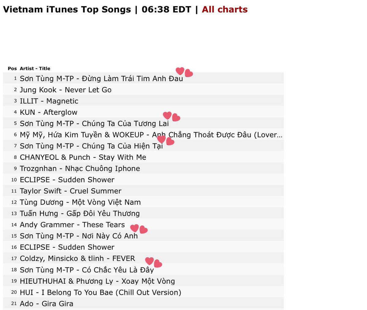 MTPGlobalUnion's tweet photo. 💥PAK for “ĐỪNG LÀM TRÁI TIM ANH ĐAU”💥

#1 YOUTUBE 🇻🇳 

#1 APPLE MUSIC 🇻🇳

#1 SPOTIFY 🇻🇳

#1 iTunes 🇻🇳

Congratulations to us. Continue to send love to this song by streaming it!❤️‍🩹💍🧩
@sontungmtp777
#SonTungMTP #DLTTAD 
#DungLamTraiTimAnhDau https://t.co/pjJsGVaT5a