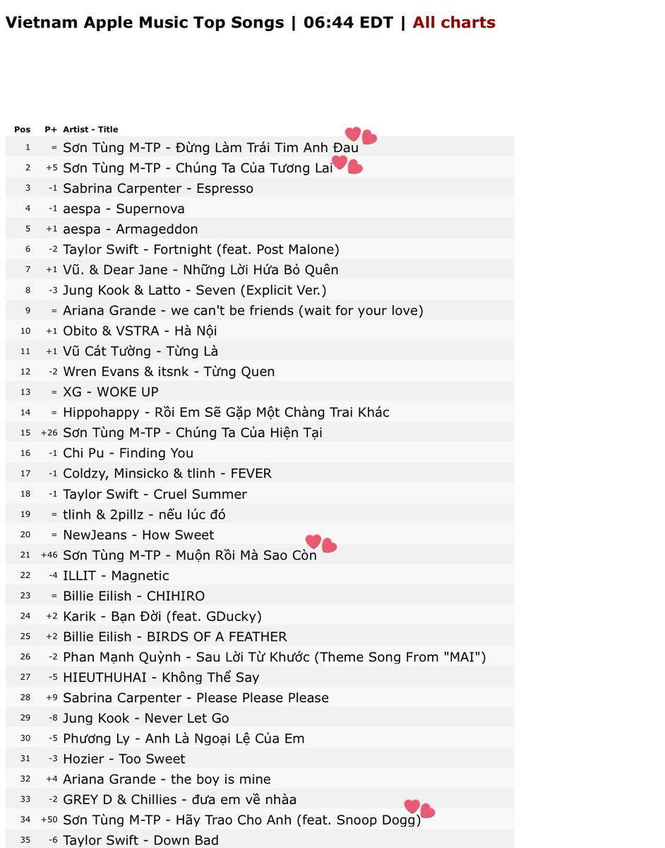 MTPGlobalUnion's tweet photo. 💥PAK for “ĐỪNG LÀM TRÁI TIM ANH ĐAU”💥

#1 YOUTUBE 🇻🇳 

#1 APPLE MUSIC 🇻🇳

#1 SPOTIFY 🇻🇳

#1 iTunes 🇻🇳

Congratulations to us. Continue to send love to this song by streaming it!❤️‍🩹💍🧩
@sontungmtp777
#SonTungMTP #DLTTAD 
#DungLamTraiTimAnhDau https://t.co/pjJsGVaT5a