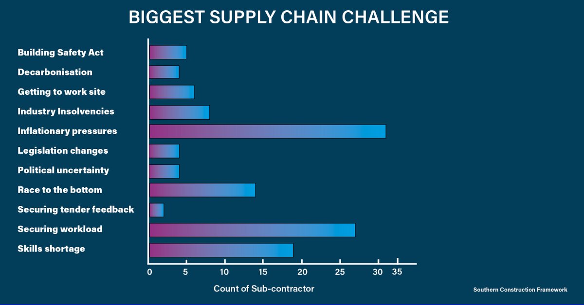 PBC_Today's tweet image. A new report from Southern Construction Framework addresses the top challenges for subcontractors over the next 12 months - check out the graph below⬇

To read the full breakdown, click here: pbctoday.co.uk/news/hr-skills…
#SouthernConstructionFramework #ConstructionUK