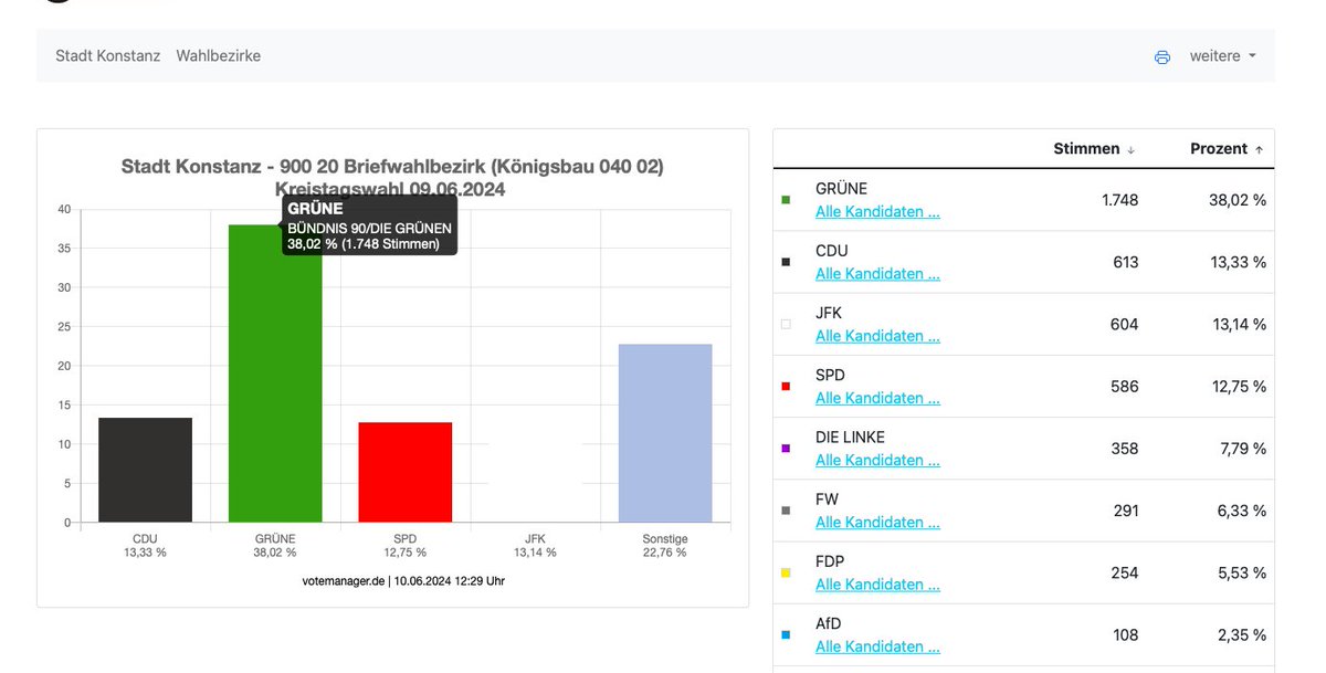 Liebe @Stadt_Konstanz, wir sind jetzt zum dritten Mal dabei und haben die Farbe weiß zugeordnet bekommen. Man sieht nichtmal den Balken! Das ist nicht in Ordnung, bitte lasst Das umgehend ändern. Unsere Farbe ist RGB 0/131/132 oder Hex #008384.
