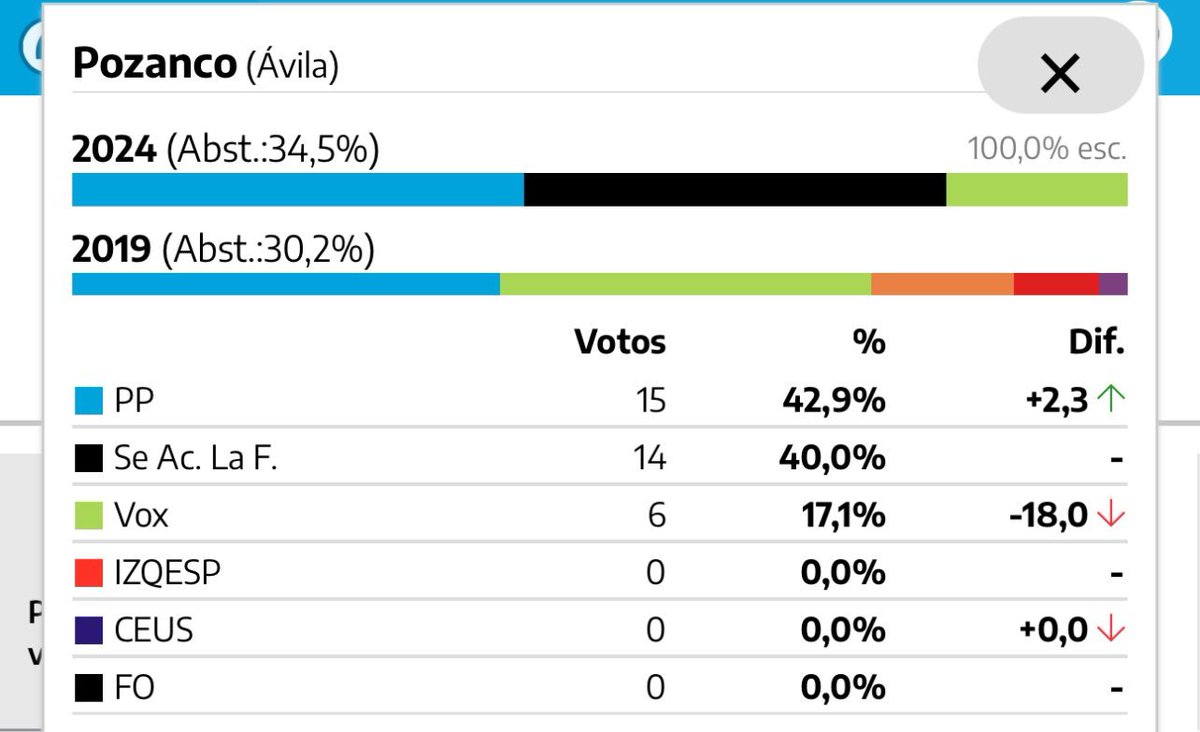 Y saldrá el PSOE de Pozanco a decir que los resultados son buenos 😂
