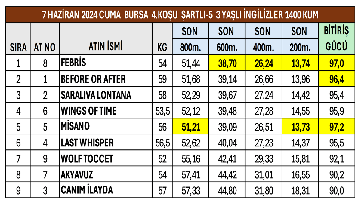 gurlesel's tweet photo. 7 Haziran 2024 Cuma Bursa 4.Koşu Son 800 Metre Performansları. #TJK #Bursa #hipodromcom #AtYarışıBuradaOynanır #Febris #LilbourneLad https://t.co/Ed1rzXKm6k