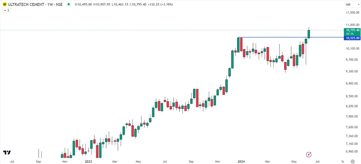 Sahi_HQ's tweet photo. #SAHIBuzz #breakoutstocks
Ultratech Cement
A fresh all-time high breakout on the weekly chart of the stock at 10525. A breakout of the all-time high usually signals strength and might be indicative of a continuation move. https://t.co/K96JQk6wiu