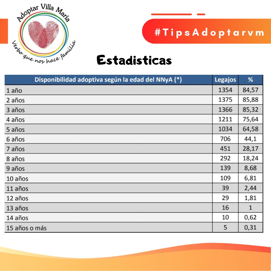 Adoptar_vm's tweet photo. Estadisticas a junio de 2024 proporcionadas por el DNRUA (Dirección Nacional del Registro Único de Adopción) 

No son solamente datos, son niños y/o adolescentes que esperan una familia. Algunos ya pudieron pero muchos todavía no.

#Adopción #Derechos #Inscripción #AdoptarVM https://t.co/lGzY0jYmWe