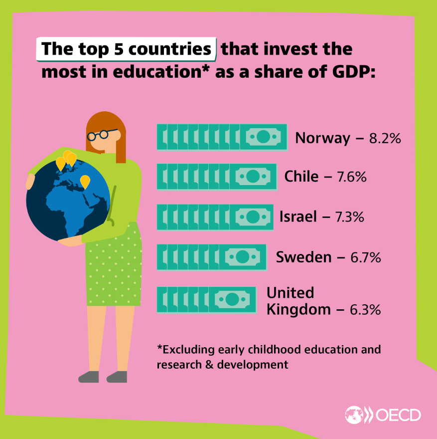 Who is investing the most in education? 

Across the OECD, countries spend an average of 10% of their GDP on education. 

But this can range from around 6% to as high as 16% across the OECD. 

How much is your country spending? 

Read more 👉 bit.ly/3Vy9buB