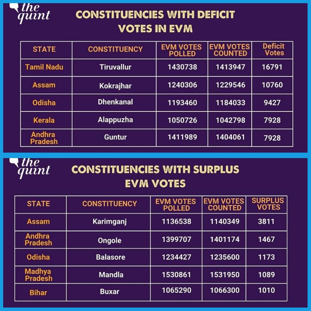 tanmoyofc's tweet photo. EVM Data Mismatch

Two sets of data released by the Poll Body — first on voter turnout or the the absolute number of votes polled on the EVMs and the second on the number of EVM votes counted in each constituency on the result day — has found discrepancies in 538 out of 542 #LokSabha Constituencies.

5,54,598 votes polled by the EVM in 362 constituencies across states were trashed by the ECI as results for the 2024 Lok Sabha elections were declared on 4 June.

Additionally, the ECI also registered a surplus of 35,093 EVM votes in 176 constituencies.

https://t.co/yN7w5B9qFZ

#ByElection #OathCeremony #ModiProtectsPaapiMalviya #Panauti