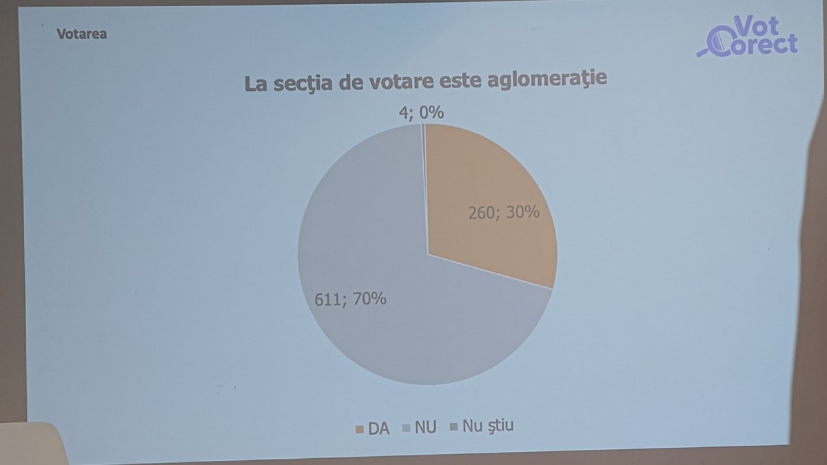 Odp_Polityka's tweet photo. Jesteśmy w 📍 Bukareszt na konferencji prasowej społ. obserwatorów wyborów z koalicji #VotCorect!

Zwracają uwagę na niedostateczne poinformowanie wyborców, problemy zw. z organizowaniem 2 typów wyborów 1 dnia, przepełnienie lokali i presję wywieraną przez przedstawicieli partii. https://t.co/LyZUTXH7lQ