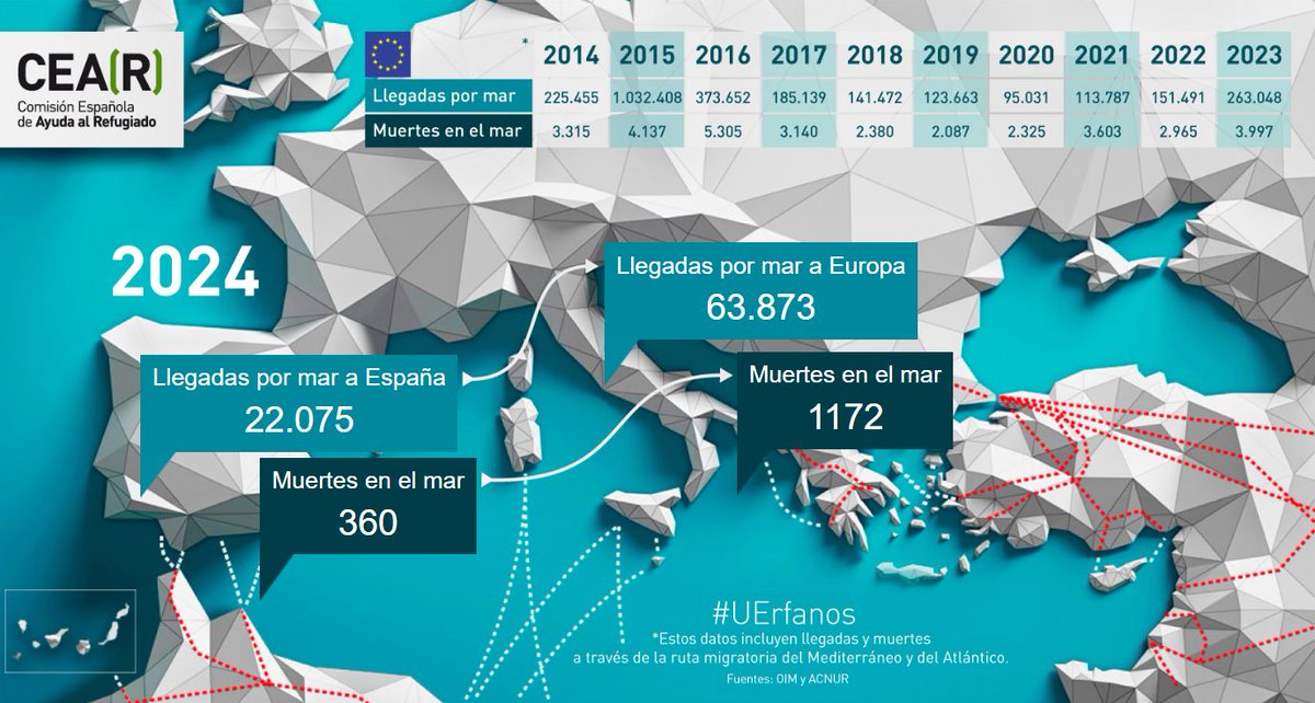 CEARefugio's tweet image. 🗺️[ACTUALIZACIÓN DE #UErfanos]

Desde que comenzó el año, al menos 1.172 personas han muerto en el Mediterráneo y el Atlántico en su intento de llegar a Europa sin vías legales y seguras para hacerlo.

Son más de 7 personas muertas de media al día que podrían haberse evitado.🧵👇🏾