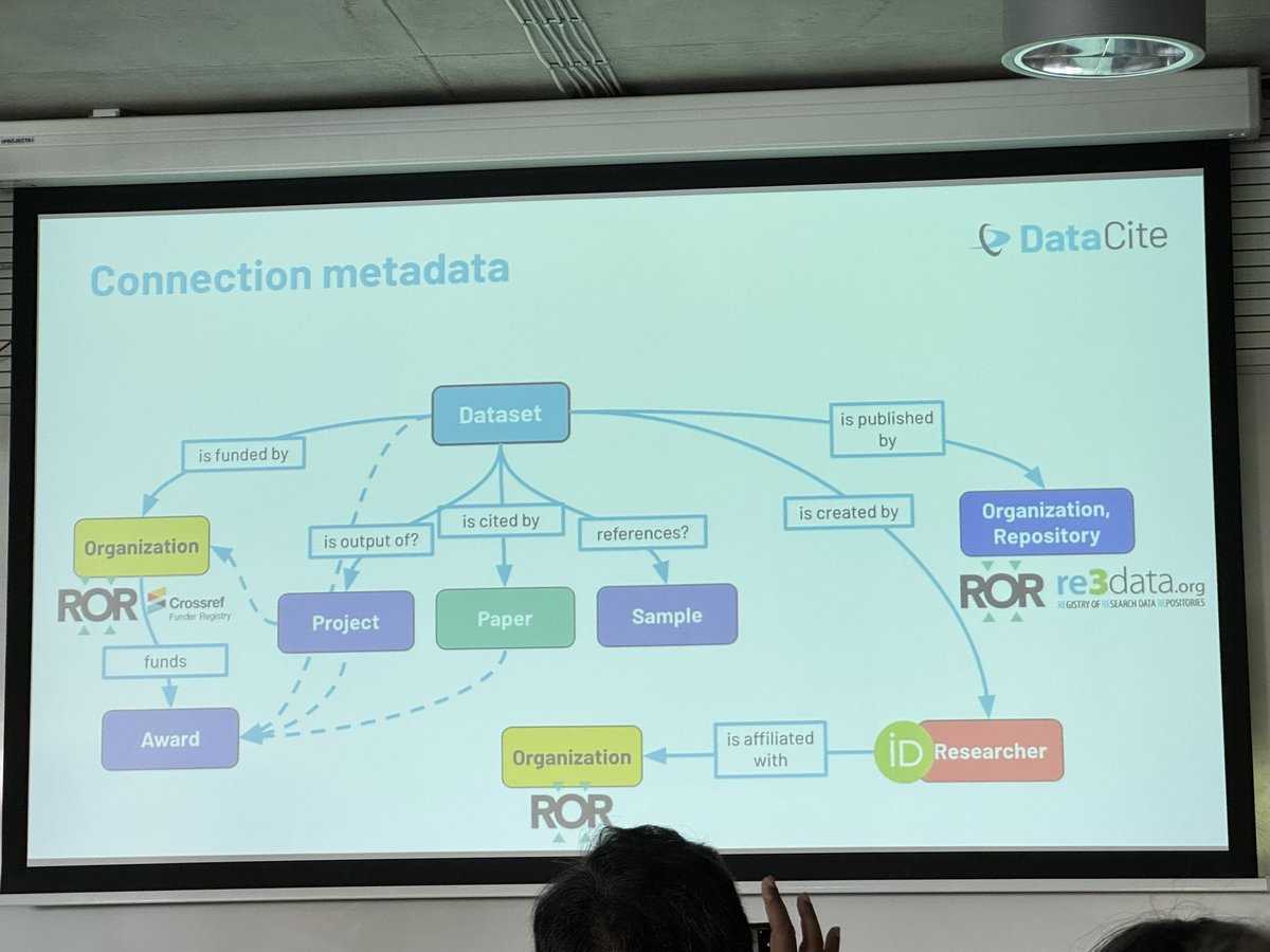 NobukoMiyairi's tweet photo. PIDs is no longer for just identification but for connections. 識別子は同定のためと思ってる人が多いけど、実際PIDどうしを接続することの方がもっと大事。 @DataCite #DataCiteconnect https://t.co/y8H6Q20y7o