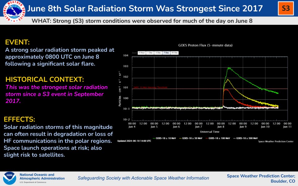 NOAA Space Weather Prediction Center tweet media