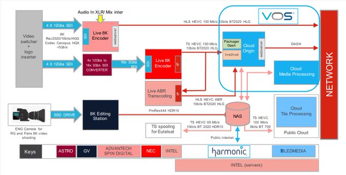 DigitalTDaily's tweet image. Streaming 8K videos on 5G? It has been proved by @intel.

Read the full case study here: intel.ly/3h5B0Uj @Inteliot rt @antgrasso #IntelSoftwareInnovator #IoT #8K #5G #VideoStreaming
