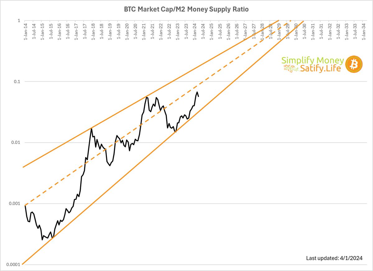Bitcoin Market Cap to M2(M2SL) Money Supply Ratio
$BTC market cap is currently at 5.7% of M2 $USD.  
September 2029 will be the month to remember!
$BTC = #M2 or 17.5x or ~ $1,228,070 per coin 
in today's dollars. #Bitcoin #Chart
<a href="/saylor/">Michael Saylor</a> <a href="/invest_answers/">InvestAnswers</a> <a href="/AltcoinDailyio/">Altcoin Daily (backup account)</a>
<a href="/APompliano/">Anthony Pompliano 🌪</a>