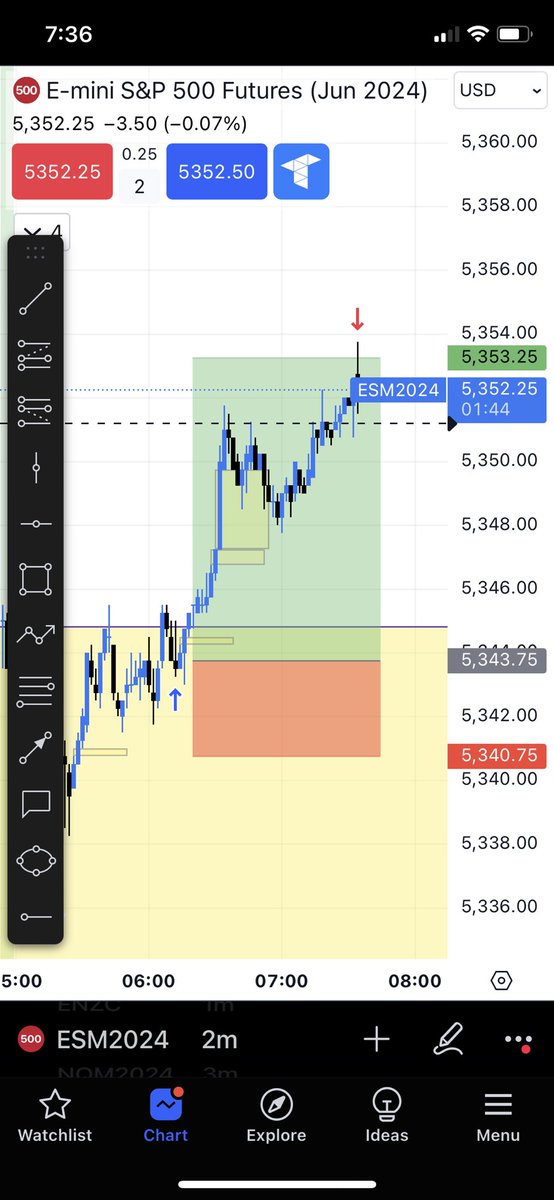 TraderFelix1's tweet photo. Solid trade this morning on ES. Almost no drawdown. That’ll do it for me for today. 
#ES #Futures #Daytrader https://t.co/G0acoX1vIj