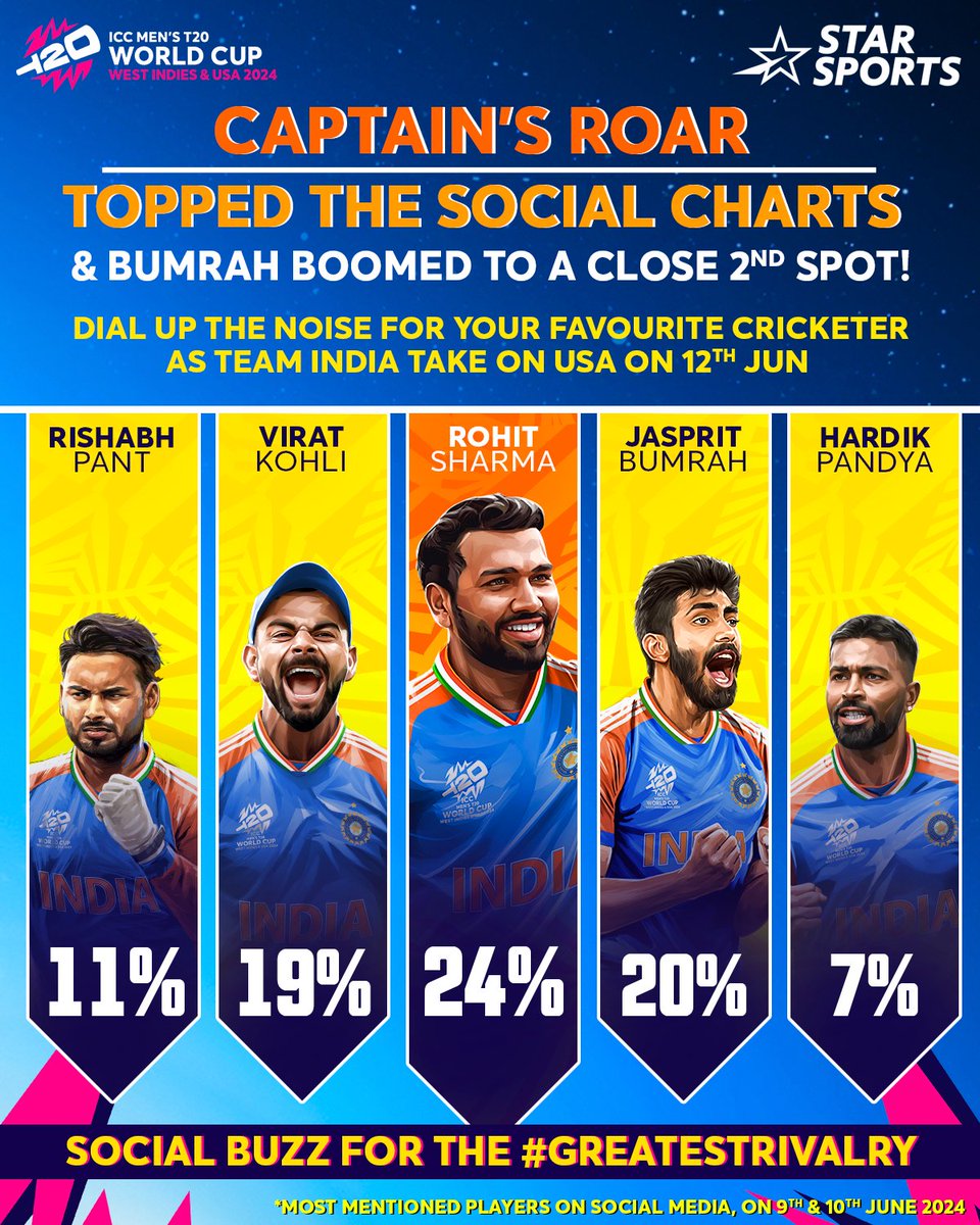 Captain Rohit drew the most attention on social media, followed by Bumrah, as 🇮🇳 beat 🇵🇰 in the #GreatestRivalry clash! 📈 #INDvPAK

Which player will you be cheering for on social media, as India prepares to take on USA in 2 days?

Don't miss #USAvIND | WED 12 JUN, 6 PM |