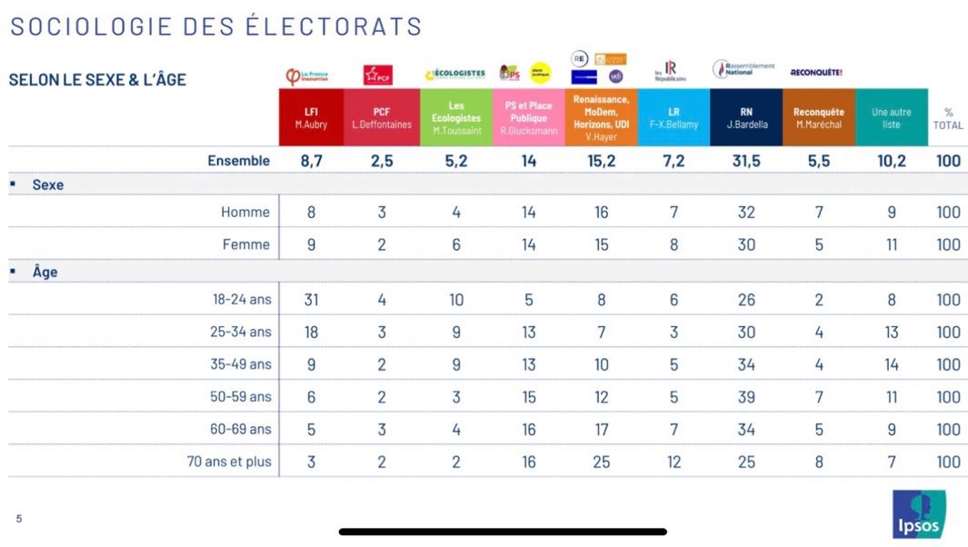 JFIAmiens's tweet photo. 1e chez les jeunes ! 
Oui, la jeunesse emmerde toujours le Front National. https://t.co/jDzAG3VZwy