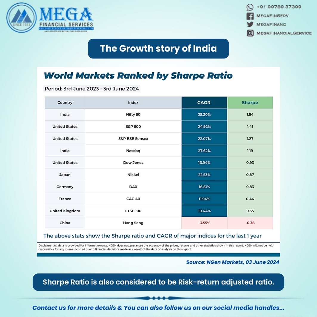 MegaFinanc's tweet photo. This is the growth story of India....

#finance #sensex #nifty #mutualfunds #index #india 

Don't forget to like and share it. https://t.co/V2b5swNeO1