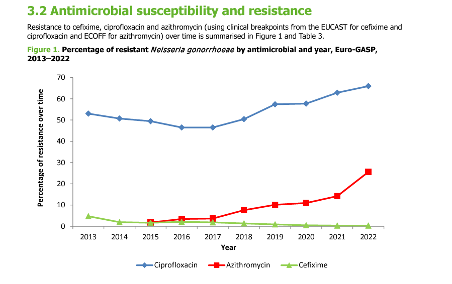 ECDC_EU's tweet photo. The resistance to:
➡️ #azithromycin 📈 to 25.6% from 14.2% in 2021.
➡️ #ciprofloxacin 📈 to 65.9% from 62.8% in 2021.
➡️ #cefixime remains low at 0.3%.
Continued monitoring is crucial, as #gonococcal strains resistant to cefixime & ceftriaxone spread internationally. https://t.co/5QFetJ5IdB