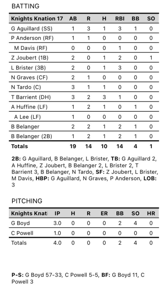 knightknation4L's tweet photo. 17 Victus wins 14-0 over Northside Tigers to go to 4-0 in 2D Scout Games and take home the title.  Tyler Barrient led the way going 3-3 2 RS RBI and a host of other contributed.  Greyson Boyd went 3 IP 0 H 0 R 2 BB 4 K and Carson Powell finished in with 1 IP 0 R. Great weekend of baseball for this team. #4L @MarucciSports @2D_sports @ScoutGamesBSB @tyler_barrient @carson_powell3