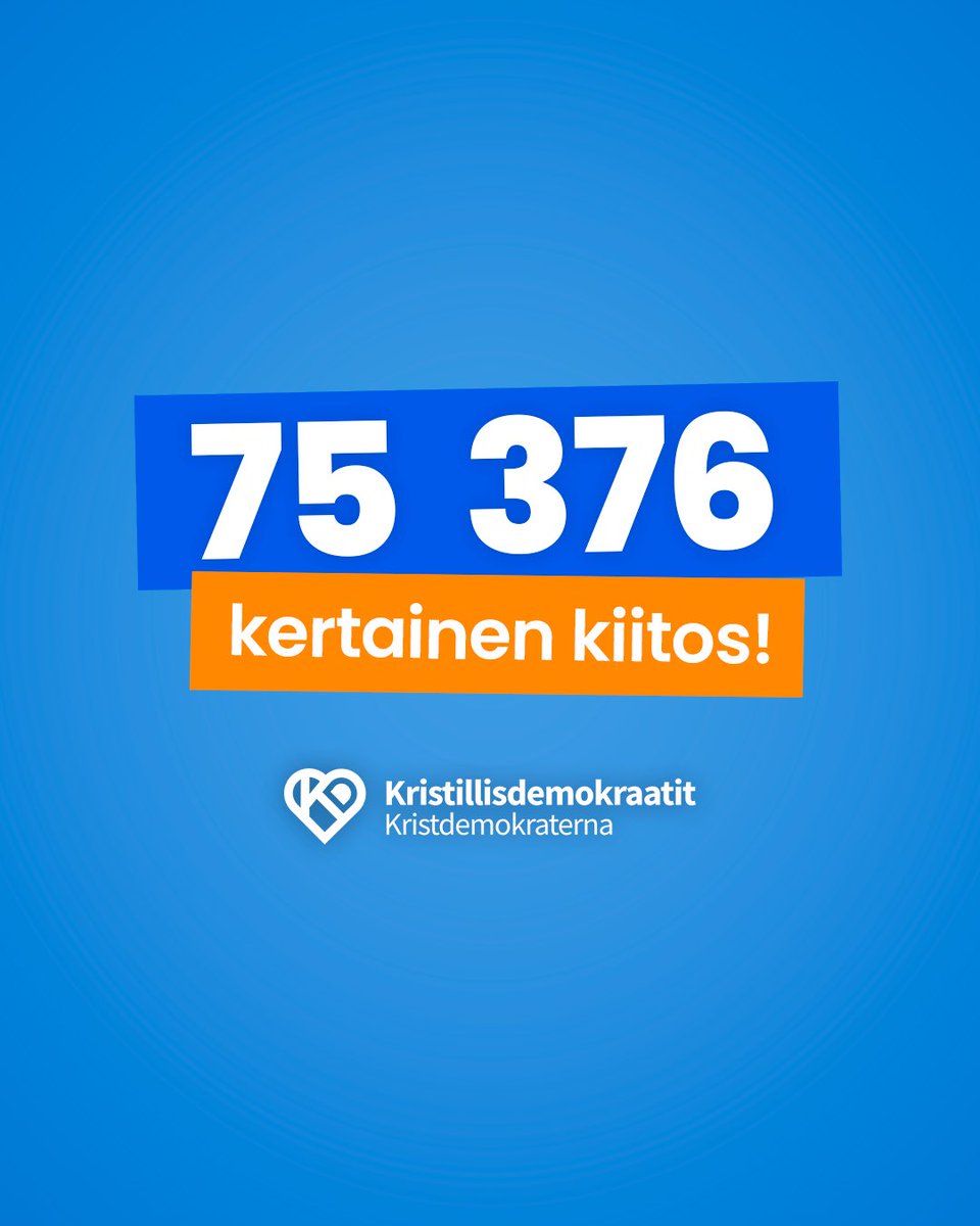 KD sai yhteensä 75 376 ääntä. Vaikka äänet eivät europarlamentaarikon paikkaan riittäneet, olemme kiitollisia, että olet antanut tukesi kristillisdemokraattisille arvoille Suomessa ja Euroopassa. Se on asia, jota tänä aikana niin Suomi kuin Eurooppa tarvitsevat.

#kdpuolue