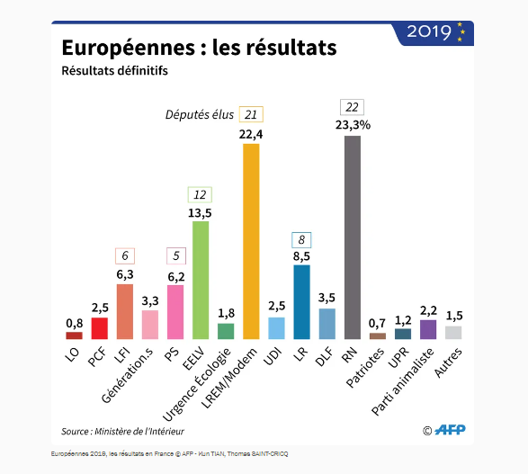 palomarojaa's tweet photo. Du calme, au lieu de faire de la propagande au RN en  postant un peu partout comme vainqueur (car il l'était aussi en 2019 )  mais pas l'unique ( heureusement ) , il faut garantir des voix pour les législatives.. les voix sont ou? https://t.co/8VWYm2Jo7M