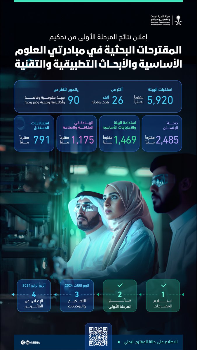 بهدف دعم البحث العلمي والابتكار، تعلن الهيئة عن نتائج المرحلة الأولى من تحكيم 5,920 مقترحًا بحثيًا ضمن مبادرتَي العلوم الأساسية والأبحاث التطبيقية والتقنية في الأولويات الوطنيّة لقطاع البحث والتطوير والابتكار. 
للاطلاع على حالة المقترح: openaccess.rdia.gov.sa/inquiry