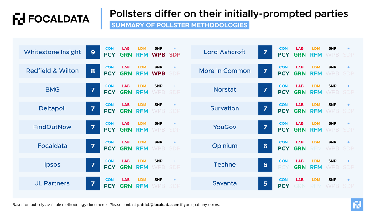 Apropos of nothing, which pollsters initially prompt for Reform UK?

Summary of how many parties are included in each pollster's initial voting intention prompt below.