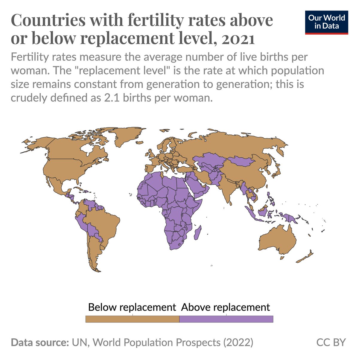 Fertility rates — which measure the average number of children per woman — have been falling worldwide. Since 1950, global fertility rates have halved, from almost 5 children per woman to 2.3.

As a result, global population growth has slowed dramatically, and many countries'