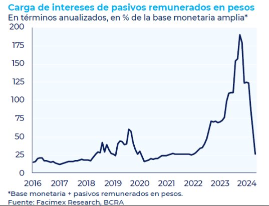 tonyaracre's tweet photo. Cuando te digan que no es verdad que @JMilei nos salvó de una HIPERINFLACIÓN mostrales este gráfico que muestra la debacle a la que había escalado el déficit cuasifiscal en 2023.

Esto sólo ya explica que la inflación NUCLEO esté viajando al 3% en JUNIO https://t.co/58RbQVAaXm