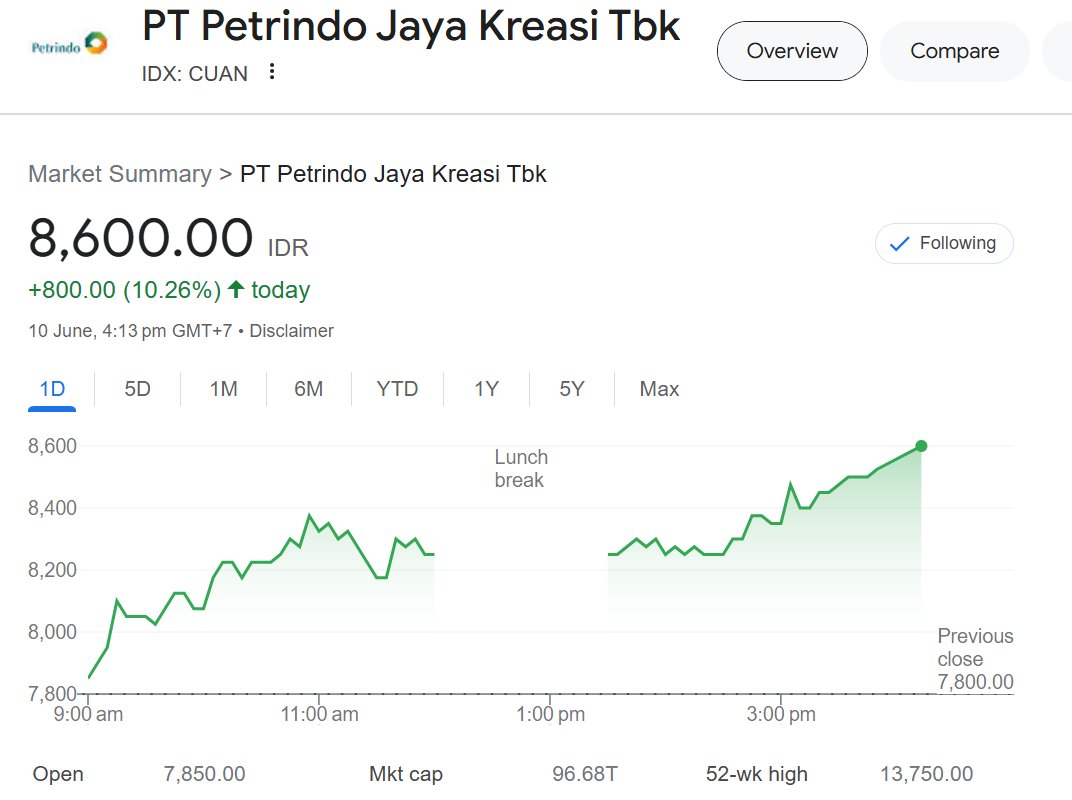 $CKA another boom day for Petrindo to day! Up10% today. Thats US$ 860 million increase! Could buy CKA with loose change.
Certainly something going on!