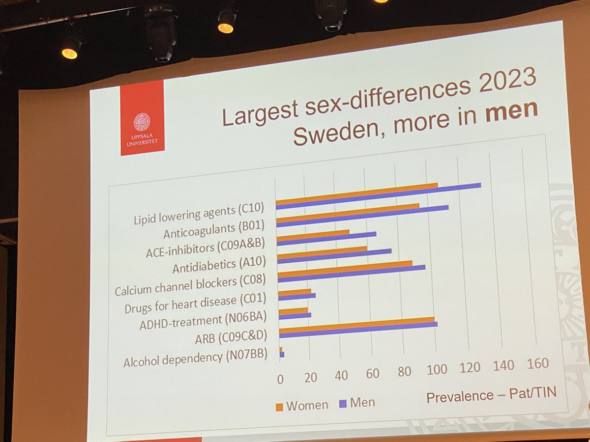 ArmandGirbes's tweet photo. Interesting (Swedish) data about the use of medicines by men and women. Some medicines are used more by men and some clearly more by women. #EACPT2024 https://t.co/Obm8M8GpXv