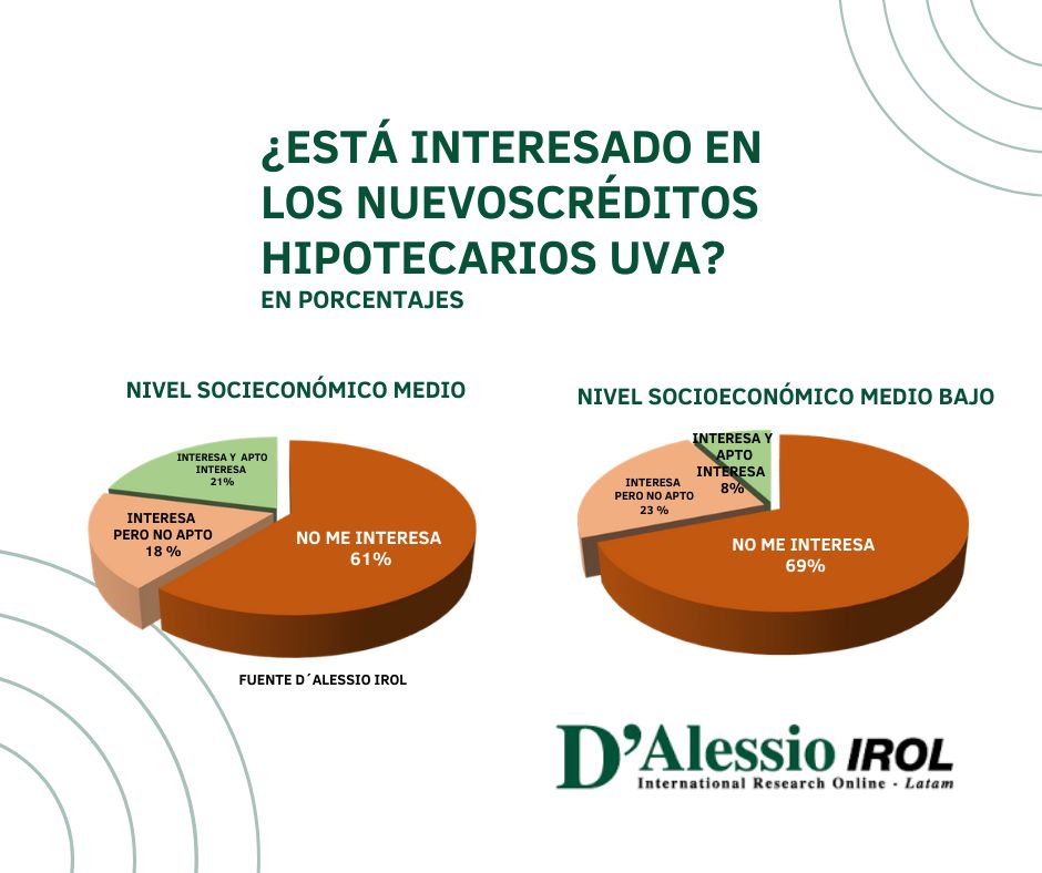 Queremos compartir nuestro nuevo estudio: "Créditos UVA: el mayor deseo, la mayor limitación". Una investigación sobre como los bancos están reintroduciendo créditos hipotecarios UVA, ajustados por inflación.

#bancaria  #Argentina 
<a href="/noradalessio/">Nora D'Alessio</a> 
<a href="/EduardoDAless10/">Eduardo D'Alessio</a>