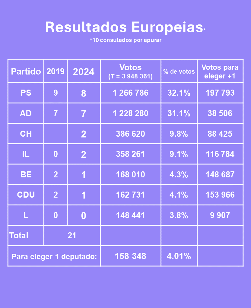 EPResults_PT's tweet photo. PS ganha as eleições, porém perde 1 deputado. AD mantém. CH perde percentagem de voto face às Legislativas, conquistando 2 mandatos. IL conseguiu eleger 2 eurodeputados. BE e CDU perdem ambos 1 deputado. L não elege por menos de 10.000 votos.

#PoliticaFactualEU https://t.co/3NBMw3S2k5