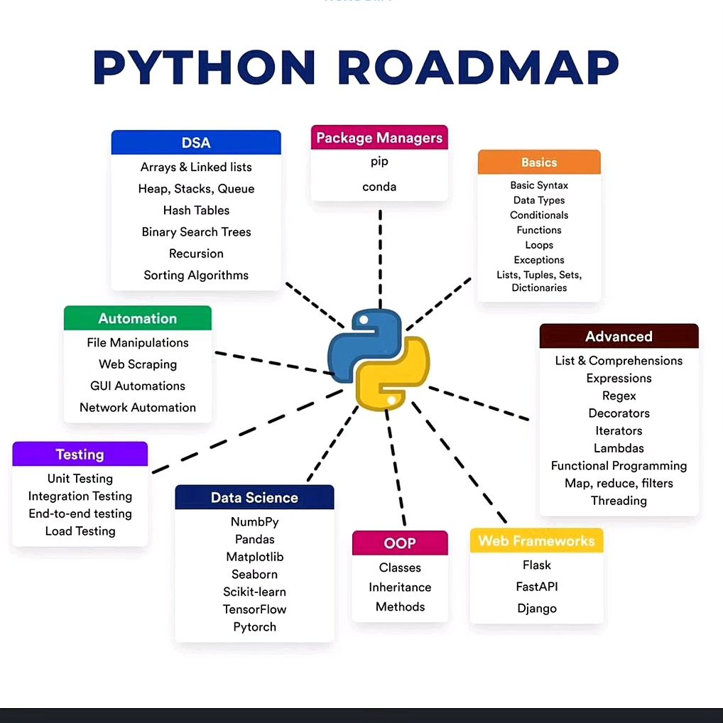 manishkumar_dev's tweet image. Google, IBM and Harvard University are sponsoring Free courses for Python
𝟭. 𝗖𝗦𝟱𝟬𝗣 𝗳𝗿𝗼𝗺 𝗛𝗮𝗿𝘃𝗮𝗿𝗱 𝗨𝗻𝗶𝘃𝗲𝗿𝘀𝗶𝘁𝘆
youtube.com/playlist?list=…
𝟮. 𝗣𝘆𝘁𝗵𝗼𝗻 𝗳𝗼𝗿 𝗗𝗮𝘁𝗮 𝗦𝗰𝗶𝗲𝗻𝗰𝗲 𝗯𝘆 𝗜𝗕𝗠
cognitiveclass.ai/courses/python…
𝟯. 𝗜𝗻𝘁𝗿𝗼𝗱𝘂𝗰𝘁𝗶𝗼𝗻 𝘁𝗼…