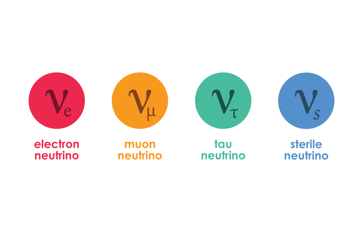 Sterile neutrinos are hypothetical particles that represent an intriguing extension to the Standard Model of particle physics. Unlike the three known types of neutrinos, electron, muon, and tau neutrinos, sterile neutrinos do not interact via the weak nuclear force. This lack of