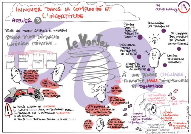 Souvenir du passage du Vortex au campus des <a href="/innovacteurs/">Innov'Acteurs</a> , avec l'élégante facilitation graphique de  <a href="/roudaut_gaelle/">Roudaut Gaelle</a>