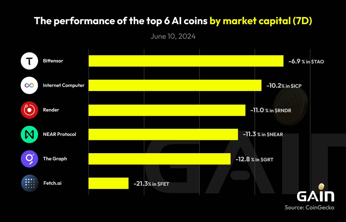 🐂The AI coin market has endured an overall decrease in the last 7 days,  with the most notable drop by https://t.co/MblQKtgYxU, which decreased by  21.3%.📉 Despite the current fluctuations, we remain optimistic