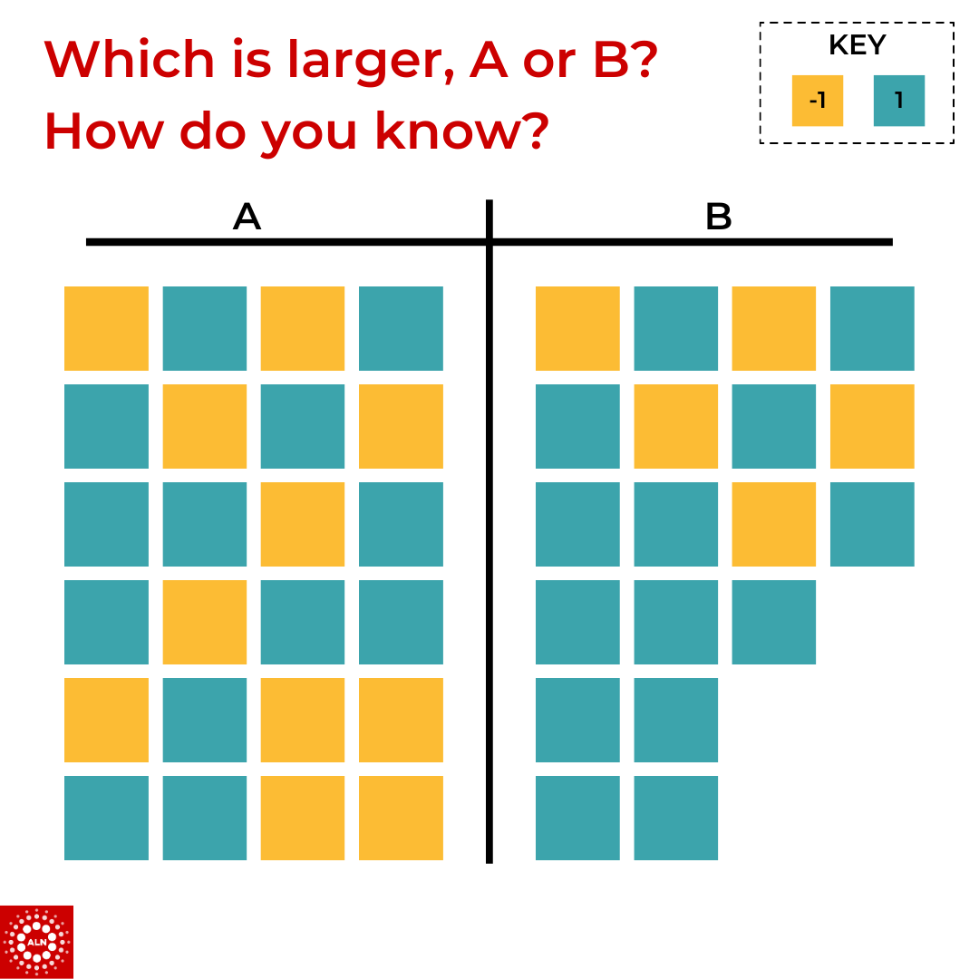Let's play with a problem solver for this week's #mathdiscoursemonday

Which is larger, A or B? How do you know?