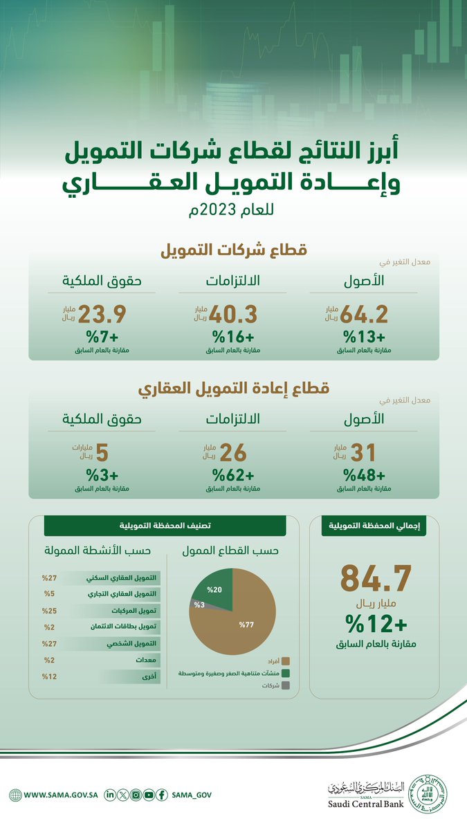 SAMA | البنك المركزي السعودي tweet media