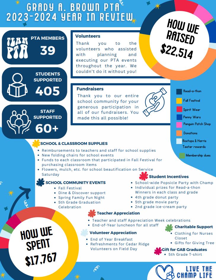 GABChamps's tweet photo. GAB Families,
Here is a Year-In-Review from our amazing PTA!

Thank you for all the support and we are excited to have such dedicated and passionate board members that make the GAB community such a special place!

The PTA wishes all GAB families a happy and safe summer! https://t.co/KfUmBHOj1T