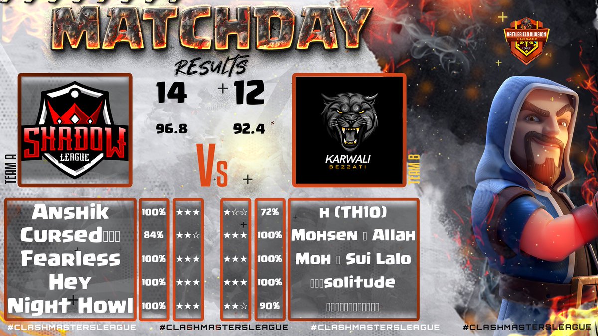 SHADOW LEAGUE (@shadowleague__) on Twitter photo We clinched victory in Week 2 of the <a href="/CMLClashofClans/">Clash Master's League</a> Battlefield Division! Onward to more wins! ๐ช๐ฅ #CMLBattlefield #Victory #OnwardAndUpward We clinched victory in Week 2 of the <a href="/CMLClashofClans/">Clash Master's League</a> Battlefield Division! Onward to more wins! ๐ช๐ฅ #CMLBattlefield #Victory #OnwardAndUpward