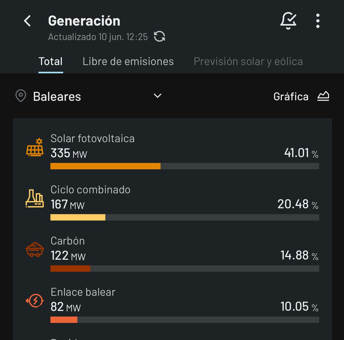 PepMalagrava's tweet photo. 🔝 ☀ Nous rècords de renovables a Balears produïts el 5 de juny

⚡ Per primer cop es superen els 300MW de potència instantània fotovoltaica i ho fa durant una hora

☀ Durant més de 6 hores la fotovoltaica va ser la principal tecnologia produint electricitat les illes https://t.co/vV0Fyb8fyw